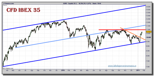 ibex-35-cfd-grafico-diario-tiempo-real-20-enero-2011