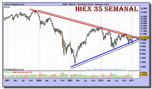ibex-35-grafico-semanal-13-enero-2011