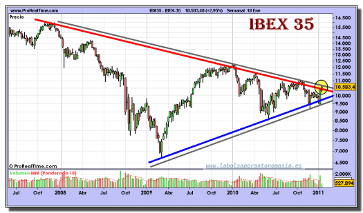 ibex-35-grafico-semanal-18-enero-2011
