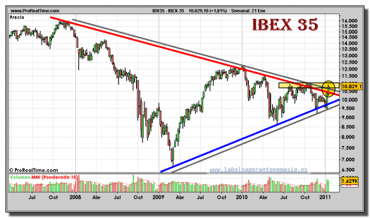ibex-35-grafico-semanal-21-enero-2011