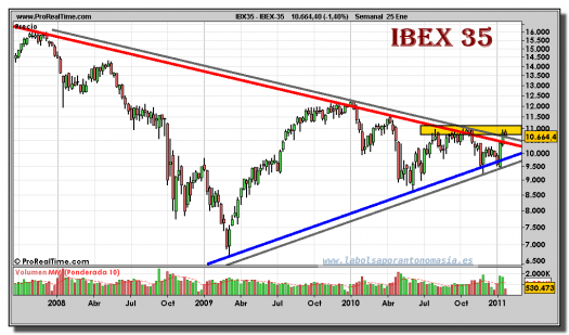 ibex-35-grafico-semanal-25-enero-2011