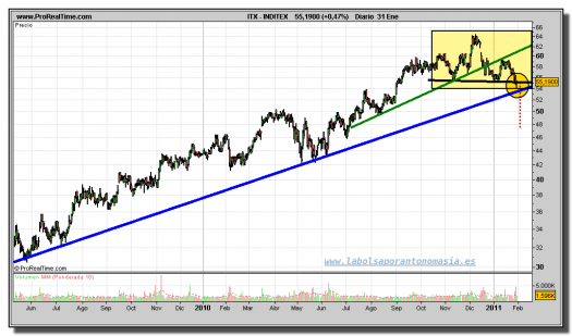 inditex-grafico-diario-31-enero-2011