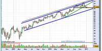 inditex-grafico-semanal-10-enero-2011