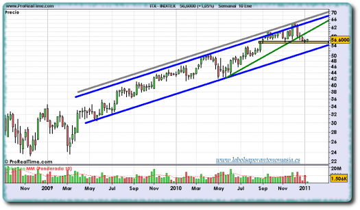 inditex-grafico-semanal-10-enero-2011