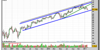 inditex-grafico-semanal-31-enero-2011