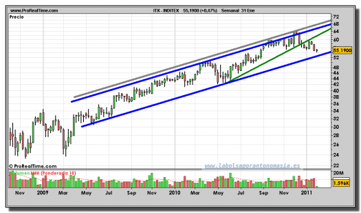 inditex-grafico-semanal-31-enero-2011