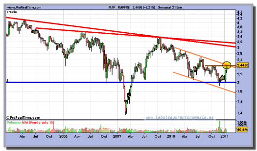 mapfre-grafico-semanal-21-enero-2011