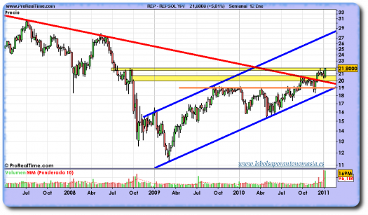 repsol-grafico-semanal-12-enero-2011