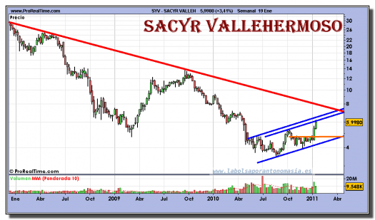 sacyr-vallehermoso-grafico-semanal-19-enero-2011