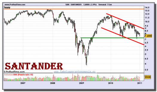 santander-grafico-semanal-07-enero-2011