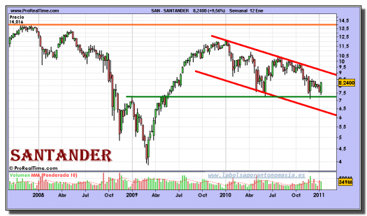 santander-grafico-semanal-12-enero-2011