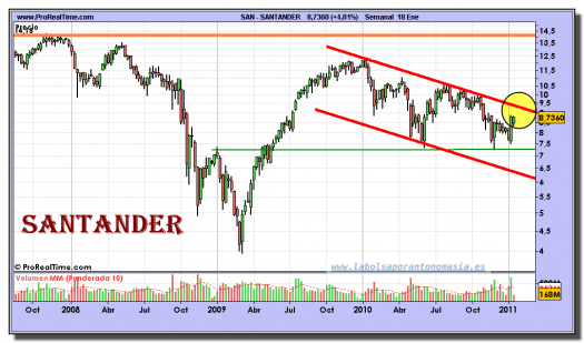 santander-grafico-semanal-18-enero-2011