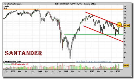 santander-grafico-semanal-21-enero-2011