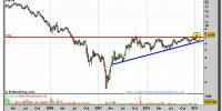 sol-melia-grafico-semanal-25-enero-2011