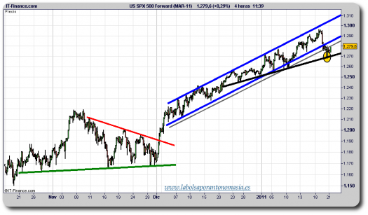 sp-500-futuro-grafico-intradia-tiempo-real-21-enero-2011