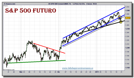 sp-500-futuro-grafico-velas-4-horas-tiempo-real-20-enero-2011