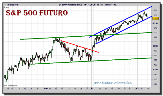 sp-500-futuro-tiempo-real-grafico-intradiario-07-enero-2011