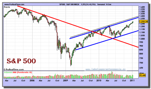 sp-500-index-grafico-semanal-14-enero-2011