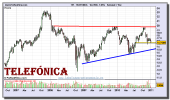 telefonica-grafico-semanal-07-enero-2011