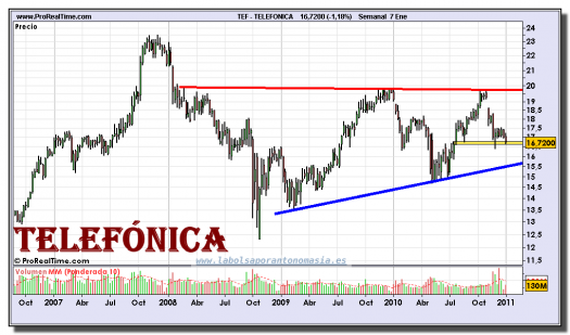 telefonica-grafico-semanal-07-enero-2011