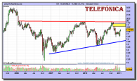 telefonica-grafico-semanal-18-enero-2011