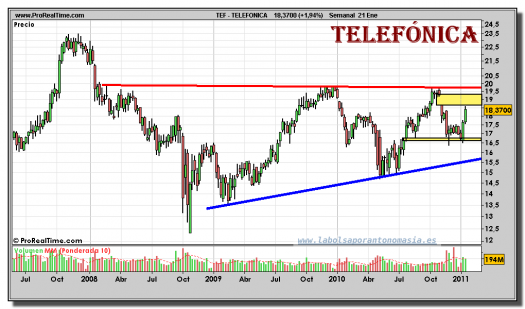 telefonica-grafico-semanal-21-enero-2011