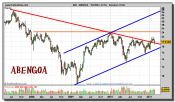 abengoa-grafico-semanal-24-febrero-2011