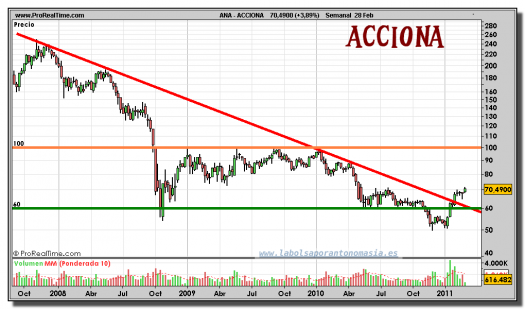 acciona-grafico-semanal-28-febrero-2011