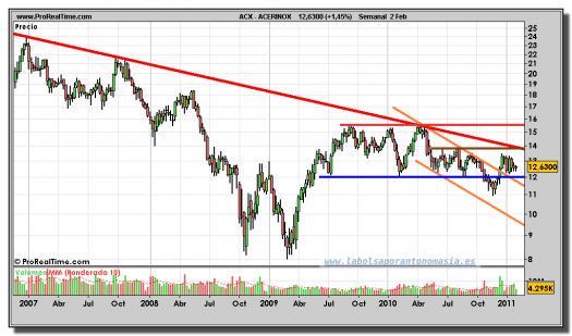 acerinox-grafico-semanal-02-febrero-2011