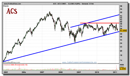 acs-grafico-semanal-23-febrero-2011