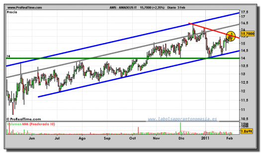 amadeus-grafico-diario-03-febrero-2011
