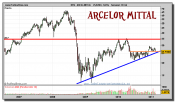 arcelor-mittal-grafico-semanal-23-febrero-2011