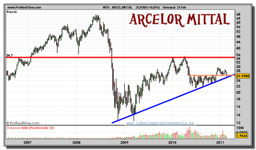 arcelor-mittal-grafico-semanal-24-febrero-2011