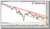 banco-popular-grafico-semanal-03-febrero-2011