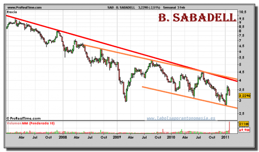 banco-sabadell-grafico-semanal-03-febrero-2011