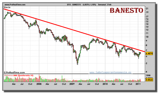 banesto-grafico-semanal-03-febrero-2011