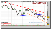 bankinter-grafico-semanal-03-febrero-2011