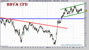 bbva-cfd-grafico-intradiario-09-febrero-2011