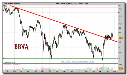 bbva-grafico-diario-22-febrero-2011