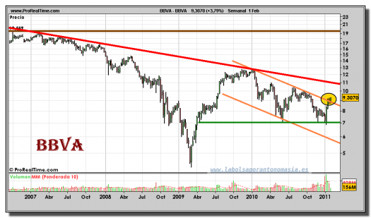 bbva-grafico-semanal-01-febrero-2011