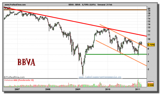 bbva-grafico-semanal-24-febrero-2011