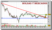 bolsas-y-mercados-grafico-semanal-08-febrero-2011