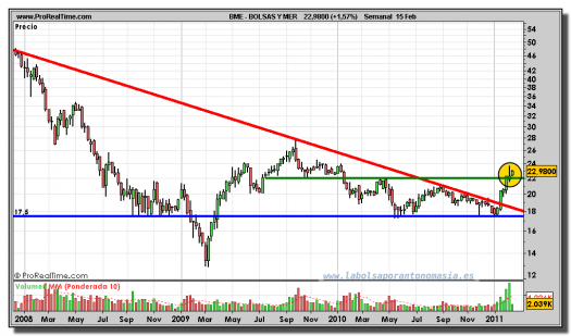 bolsas-y-mercados-grafico-semanal-15-febrero-2011