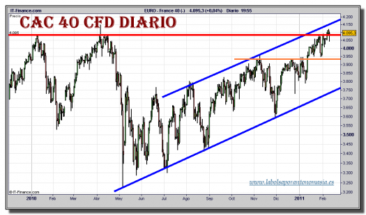 cac-40-cfd-grafico-diario-10-febrero-2011