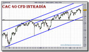 cac-40-cfd-grafico-intradiario-10-febrero-2011