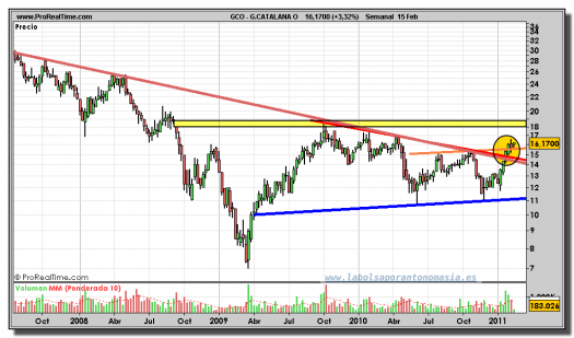 catalana-occidente-grafico-semanal-15-febrero-2011