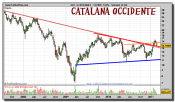 catalana-occidente-grafico-semanal-24-febrero-2011