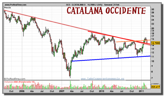 catalana-occidente-grafico-semanal-24-febrero-2011