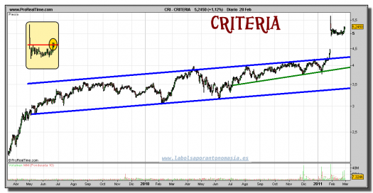 criteria-grafico-diario-28-febrero-2011