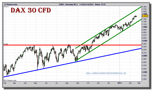 dax-30-cfd-grafico-diario-18-febrero-2011